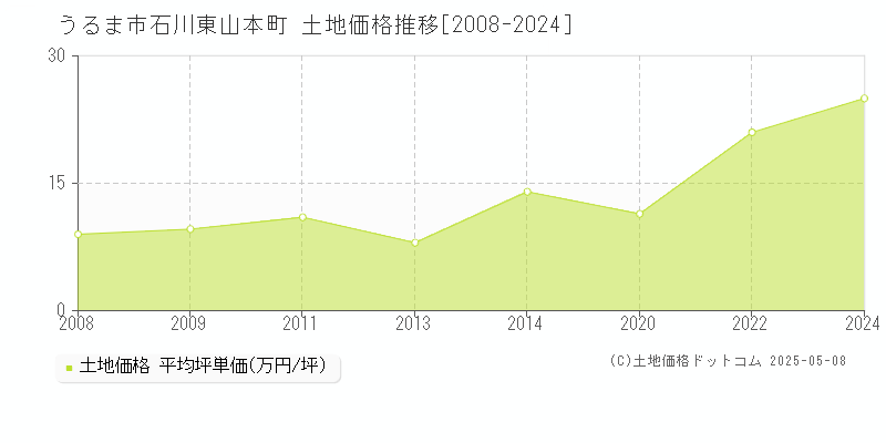 うるま市石川東山本町の土地価格推移グラフ 