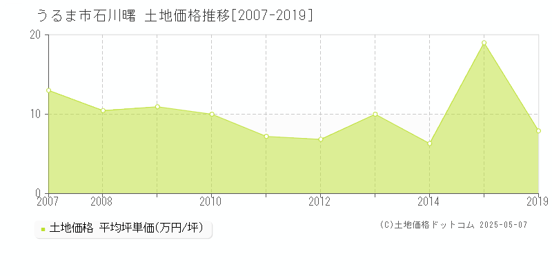 石川曙(うるま市)の土地価格推移グラフ(坪単価)[2007-2019年]