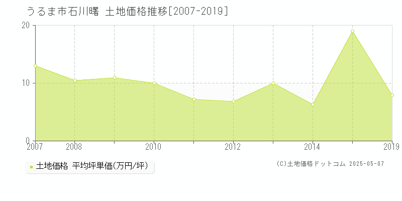 うるま市石川曙の土地価格推移グラフ 