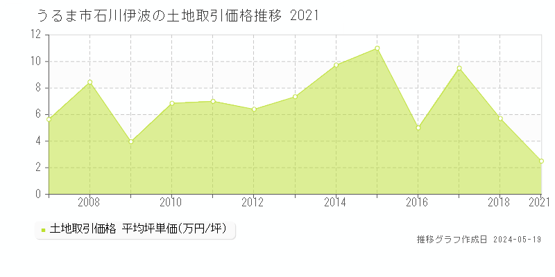 うるま市石川伊波の土地価格推移グラフ 