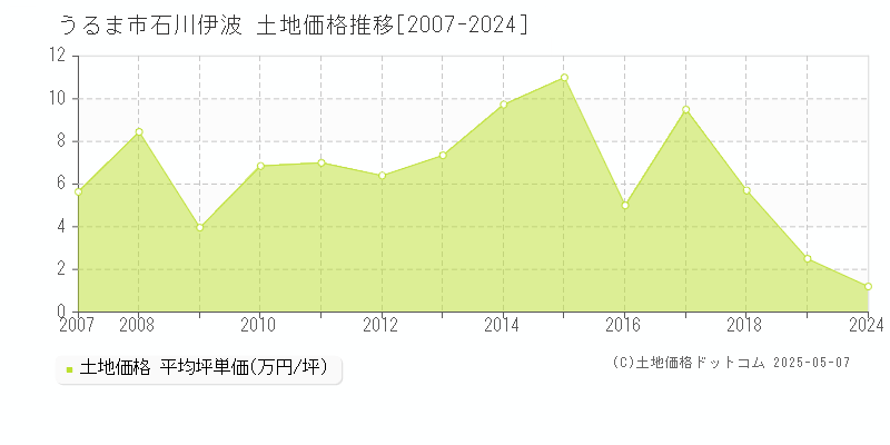 石川伊波(うるま市)の土地価格推移グラフ(坪単価)[2007-2024年]