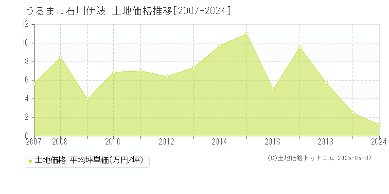 うるま市石川伊波の土地価格推移グラフ 