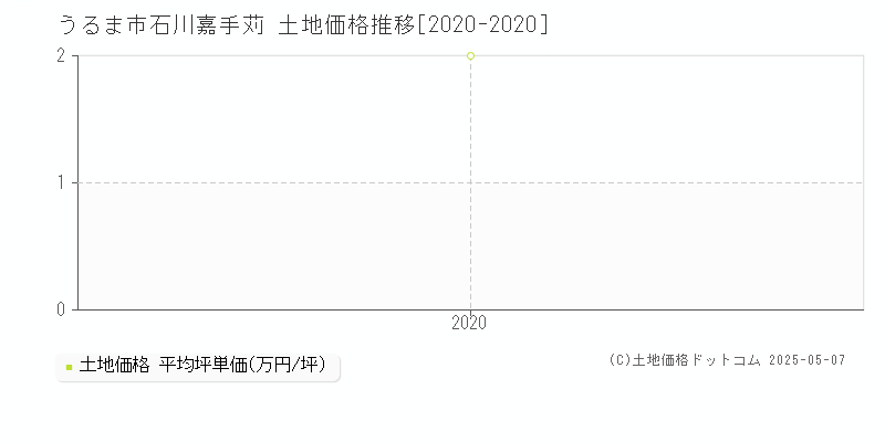 石川嘉手苅(うるま市)の土地価格推移グラフ(坪単価)[2020-2020年]