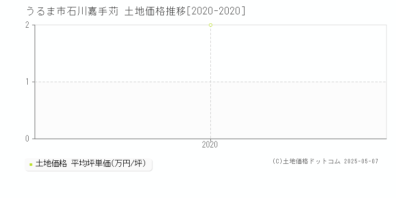 うるま市石川嘉手苅の土地価格推移グラフ 