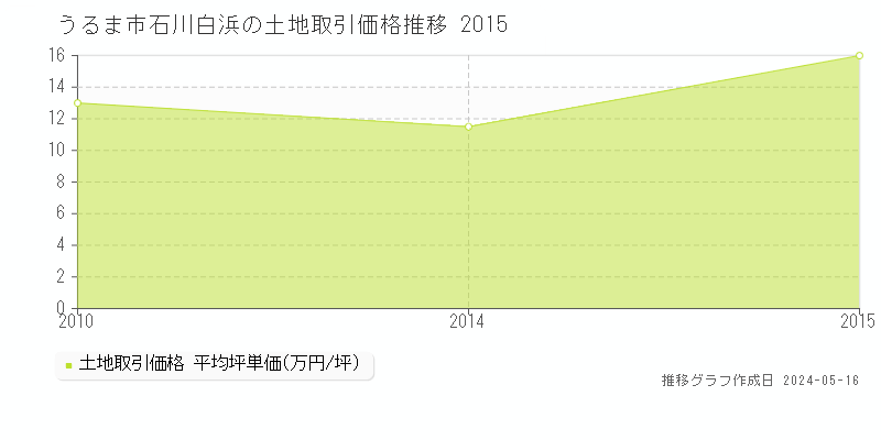 うるま市石川白浜の土地価格推移グラフ 