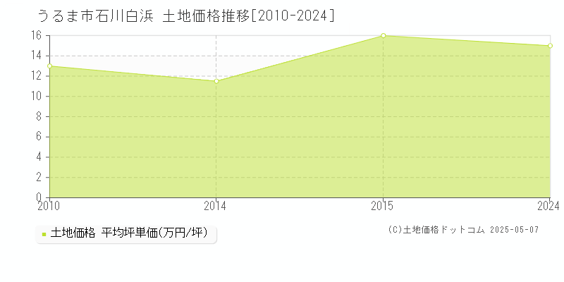 石川白浜(うるま市)の土地価格推移グラフ(坪単価)[2010-2024年]