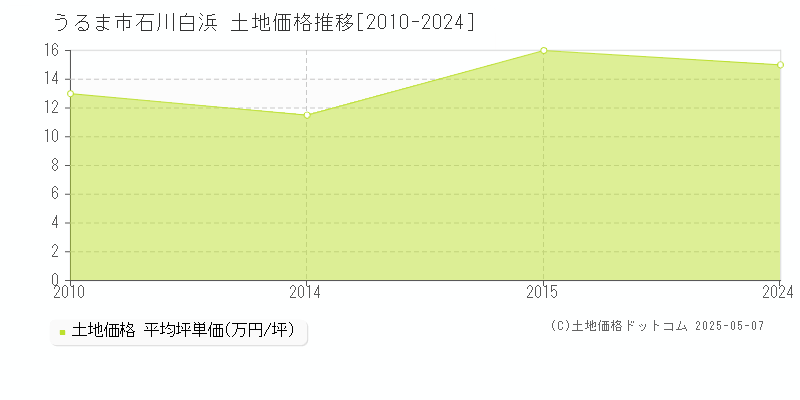 うるま市石川白浜の土地価格推移グラフ 