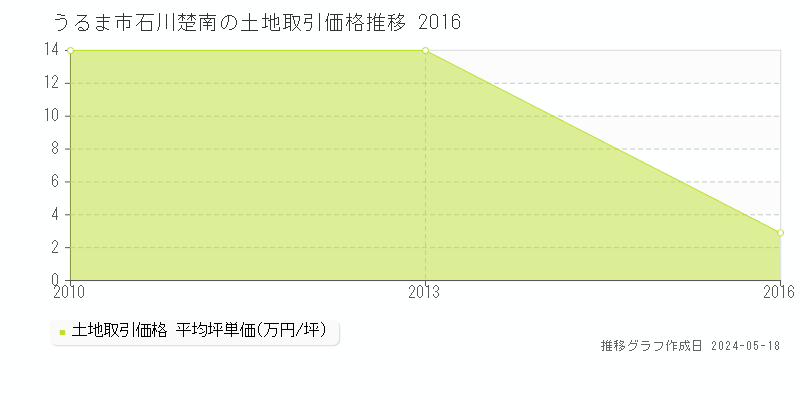 うるま市石川楚南の土地取引価格推移グラフ 