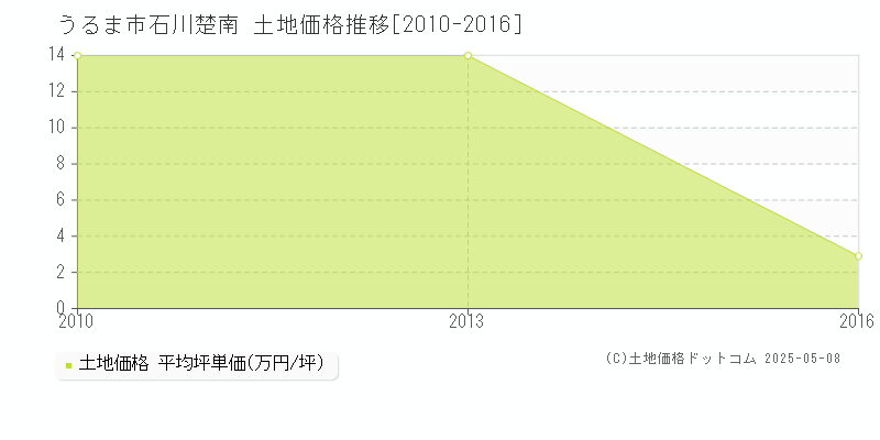 石川楚南(うるま市)の土地価格推移グラフ(坪単価)[2010-2016年]