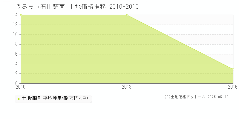 うるま市石川楚南の土地取引価格推移グラフ 