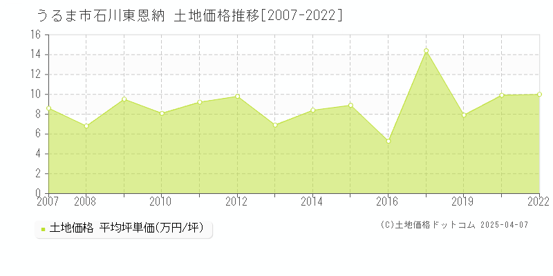 うるま市石川東恩納の土地価格推移グラフ 