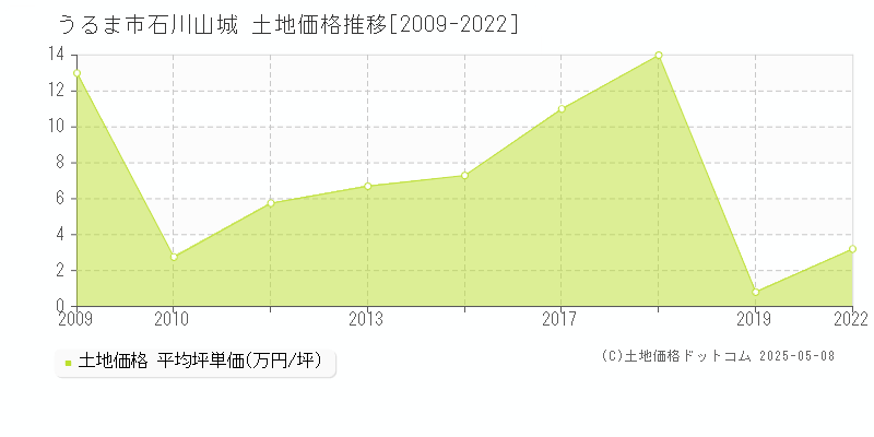 石川山城(うるま市)の土地価格推移グラフ(坪単価)[2009-2022年]