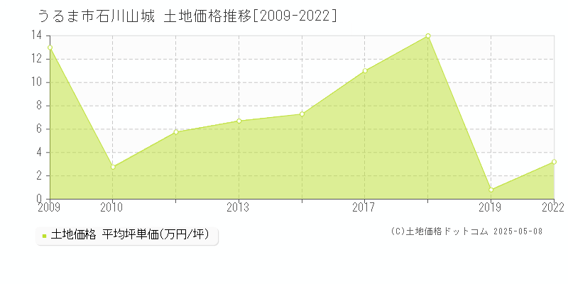 うるま市石川山城の土地価格推移グラフ 