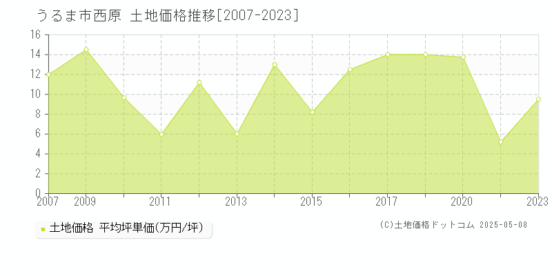 西原(うるま市)の土地価格推移グラフ(坪単価)[2007-2023年]