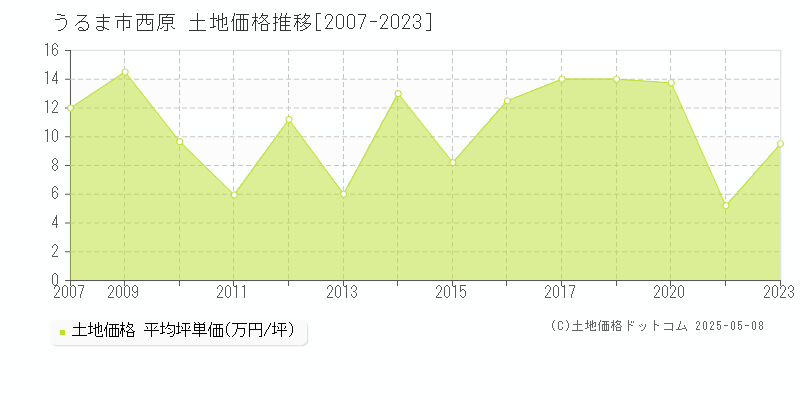 うるま市西原の土地価格推移グラフ 