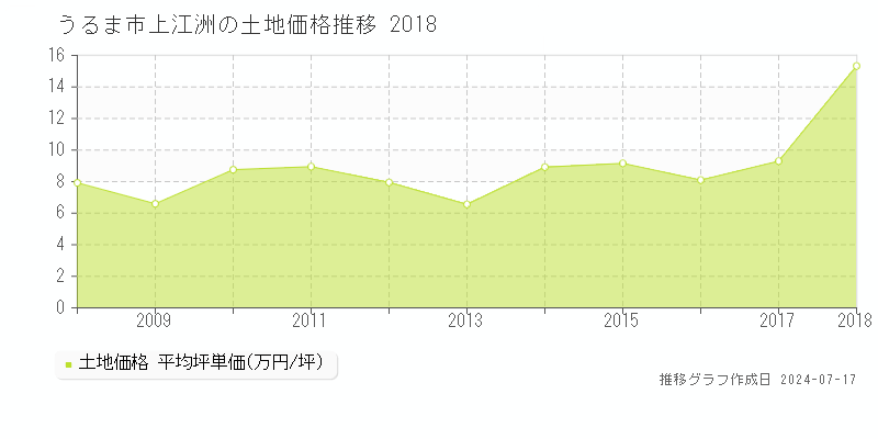 うるま市上江洲の土地取引事例推移グラフ 