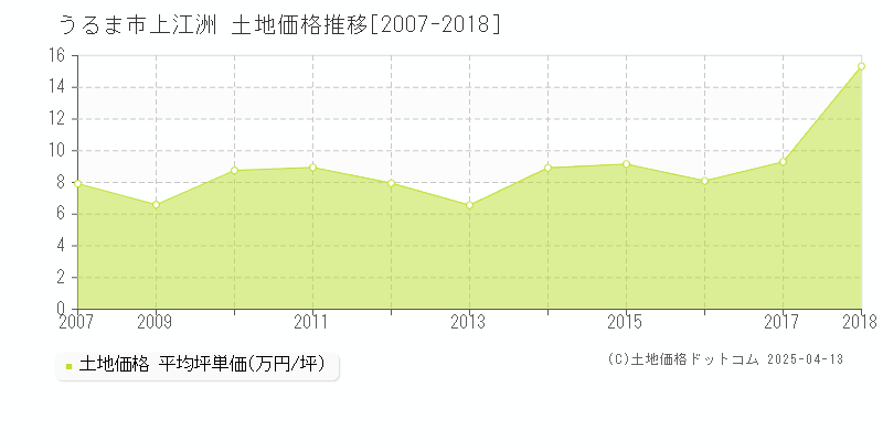 うるま市上江洲の土地価格推移グラフ 