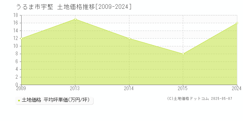宇堅(うるま市)の土地価格推移グラフ(坪単価)[2009-2024年]
