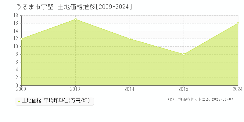 うるま市宇堅の土地取引事例推移グラフ 