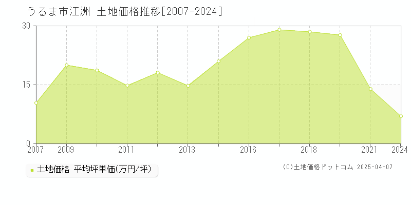 うるま市江洲の土地取引価格推移グラフ 