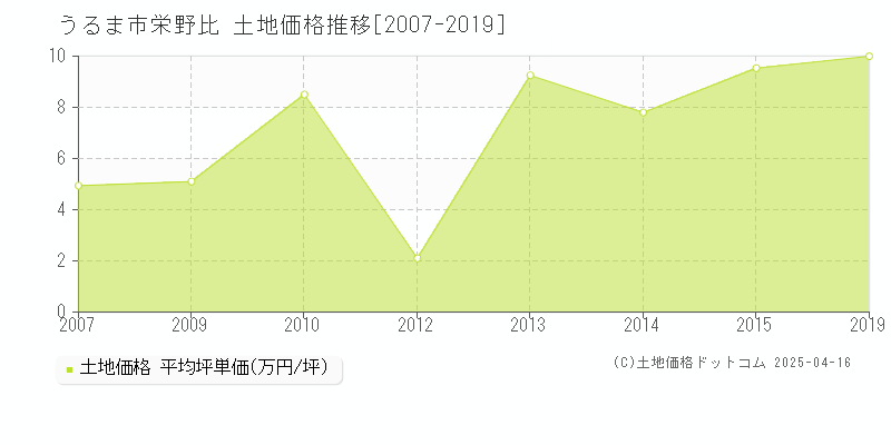 うるま市栄野比の土地価格推移グラフ 