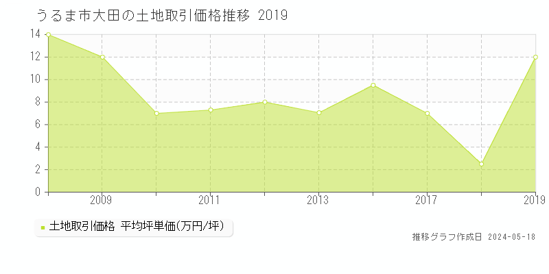 うるま市大田の土地価格推移グラフ 