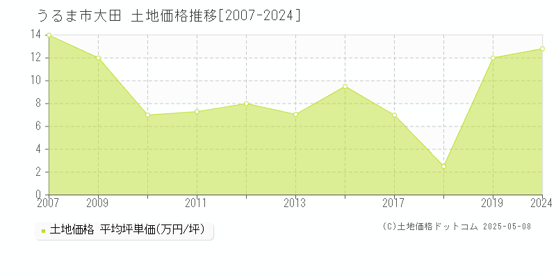大田(うるま市)の土地価格推移グラフ(坪単価)[2007-2024年]