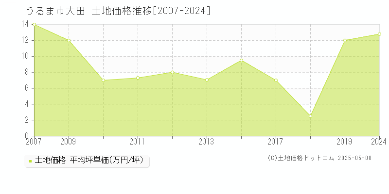 うるま市大田の土地価格推移グラフ 