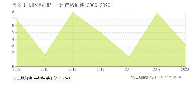 勝連内間(うるま市)の土地価格推移グラフ(坪単価)[2008-2020年]