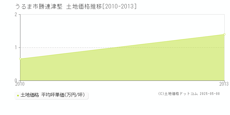 勝連津堅(うるま市)の土地価格推移グラフ(坪単価)[2010-2013年]