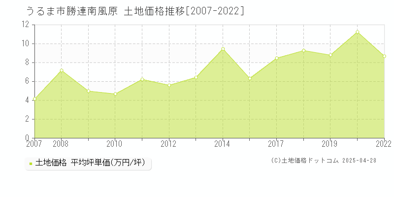 うるま市勝連南風原の土地価格推移グラフ 