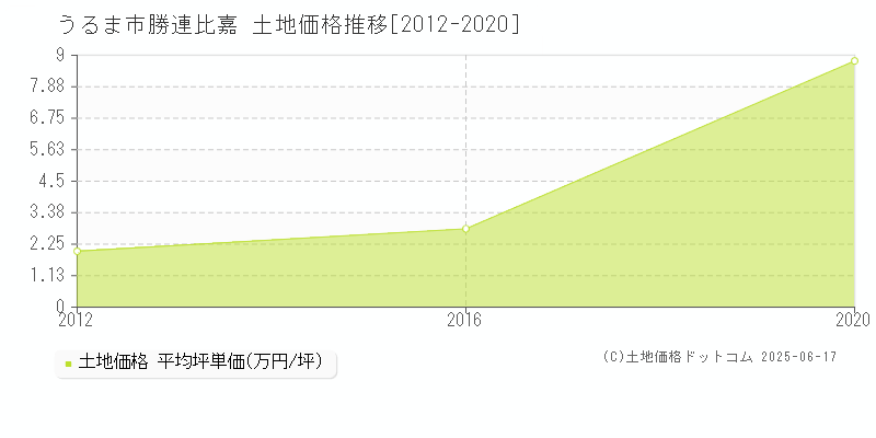 うるま市勝連比嘉の土地価格推移グラフ 