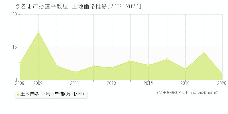 うるま市勝連平敷屋の土地価格推移グラフ 