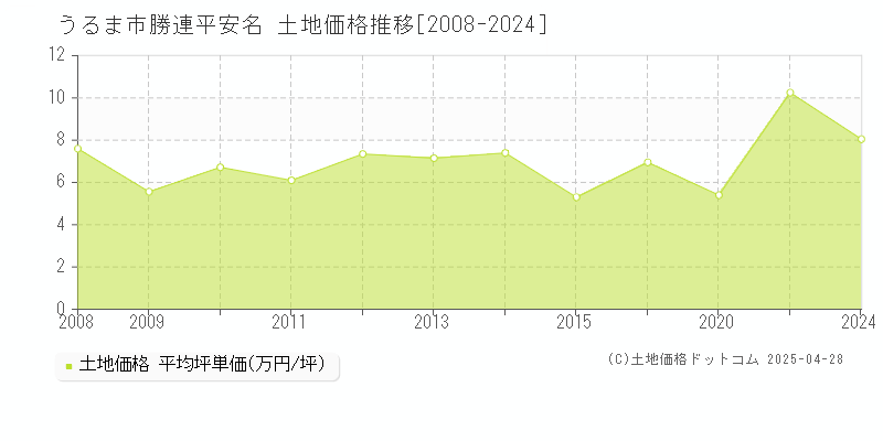 うるま市勝連平安名の土地価格推移グラフ 