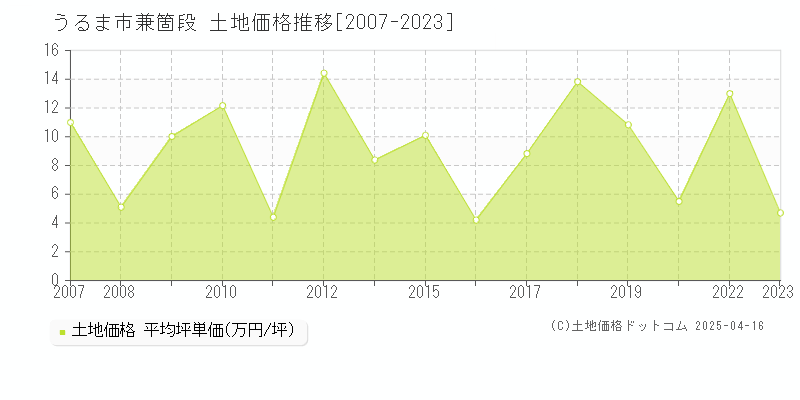 うるま市兼箇段の土地価格推移グラフ 