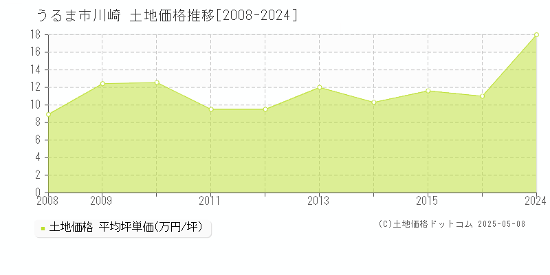 川崎(うるま市)の土地価格推移グラフ(坪単価)[2008-2024年]