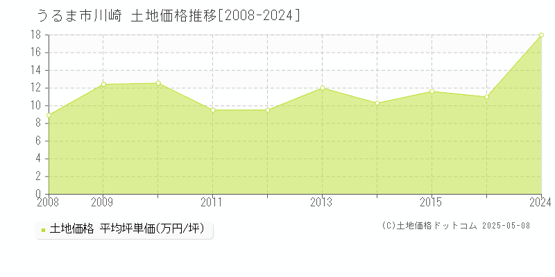 うるま市川崎の土地価格推移グラフ 