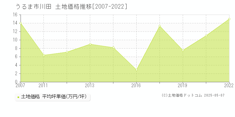 川田(うるま市)の土地価格推移グラフ(坪単価)[2007-2022年]