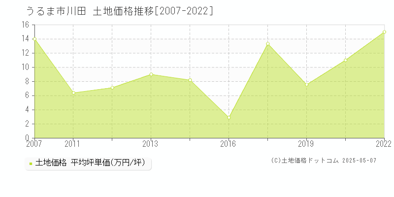 うるま市川田の土地価格推移グラフ 