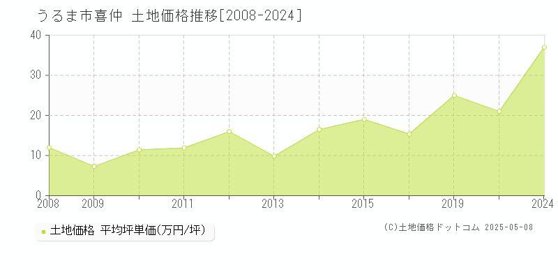 喜仲(うるま市)の土地価格推移グラフ(坪単価)[2008-2024年]
