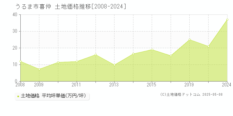 うるま市喜仲の土地価格推移グラフ 