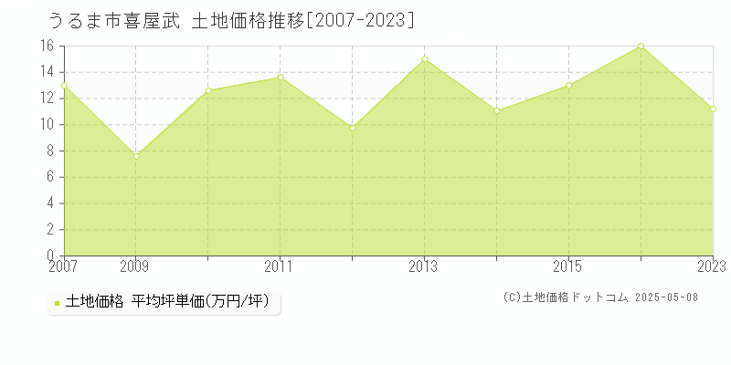 喜屋武(うるま市)の土地価格推移グラフ(坪単価)[2007-2023年]