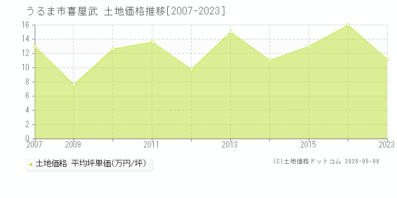 うるま市喜屋武の土地価格推移グラフ 