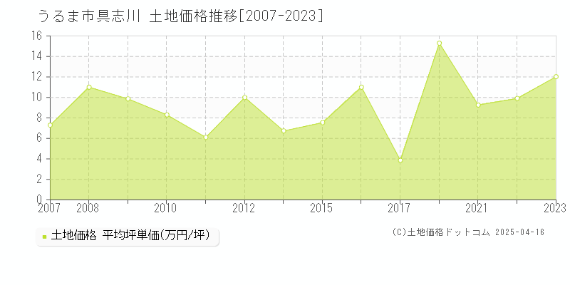 うるま市具志川の土地価格推移グラフ 