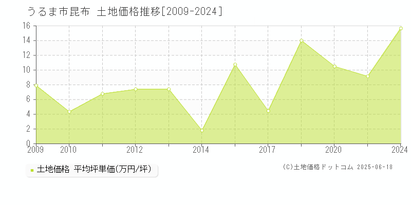 昆布(うるま市)の土地価格推移グラフ(坪単価)[2009-2024年]