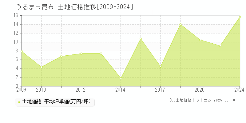 うるま市昆布の土地価格推移グラフ 