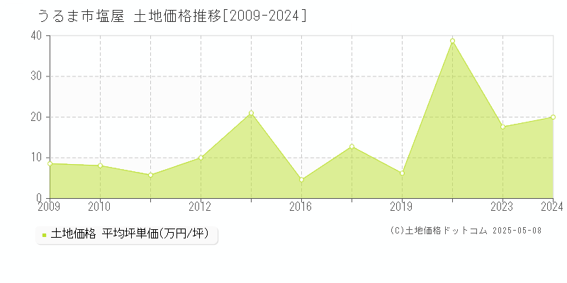塩屋(うるま市)の土地価格推移グラフ(坪単価)[2009-2024年]