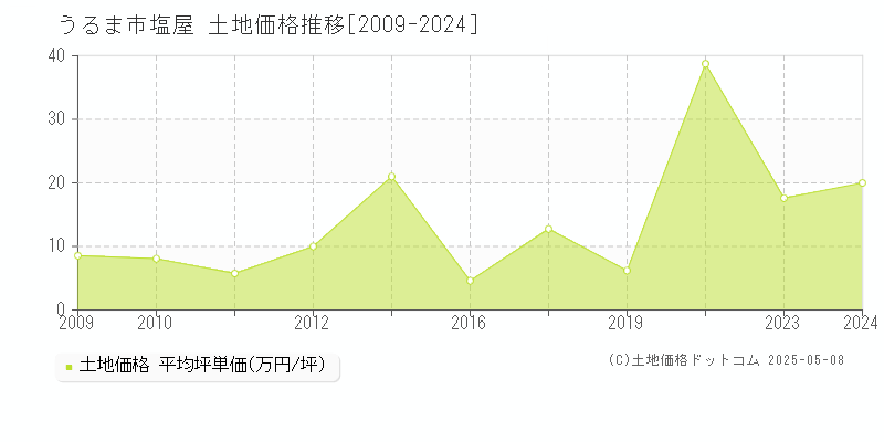 うるま市塩屋の土地価格推移グラフ 