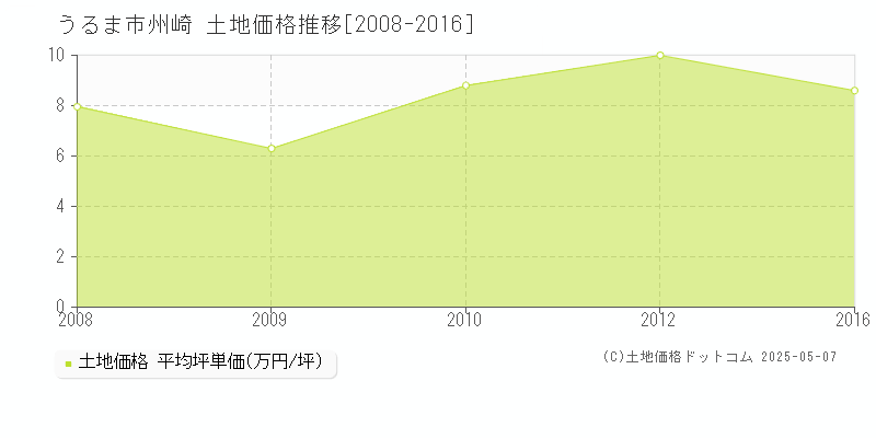 州崎(うるま市)の土地価格推移グラフ(坪単価)[2008-2016年]