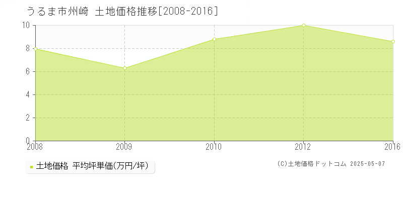 うるま市州崎の土地価格推移グラフ 